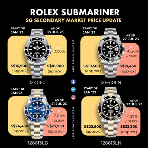 retail price rolex submariner no date|Rolex Submariner value chart.